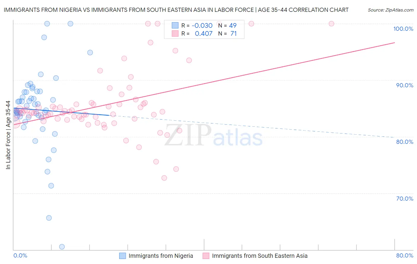 Immigrants from Nigeria vs Immigrants from South Eastern Asia In Labor Force | Age 35-44