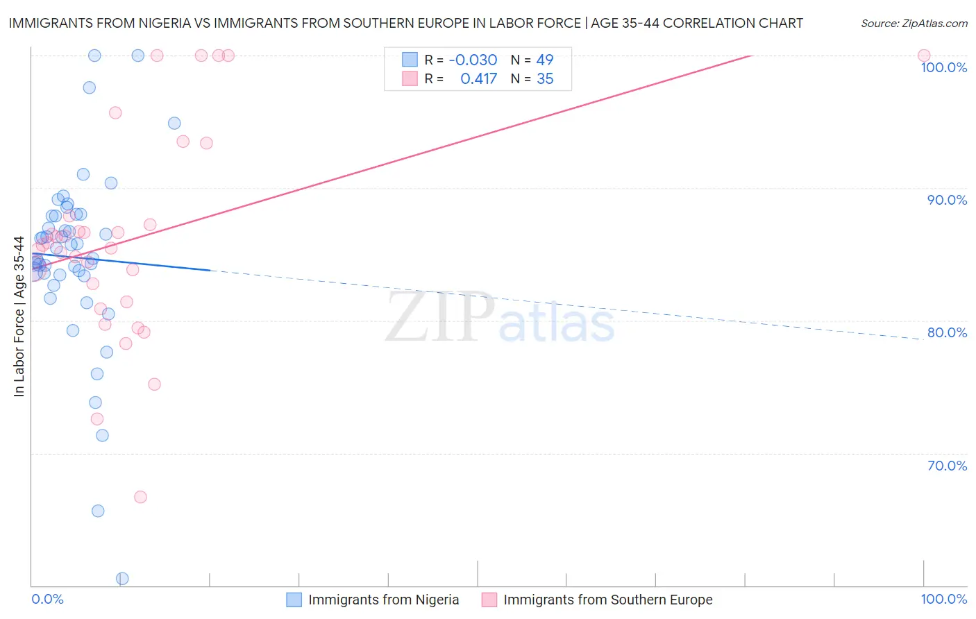 Immigrants from Nigeria vs Immigrants from Southern Europe In Labor Force | Age 35-44