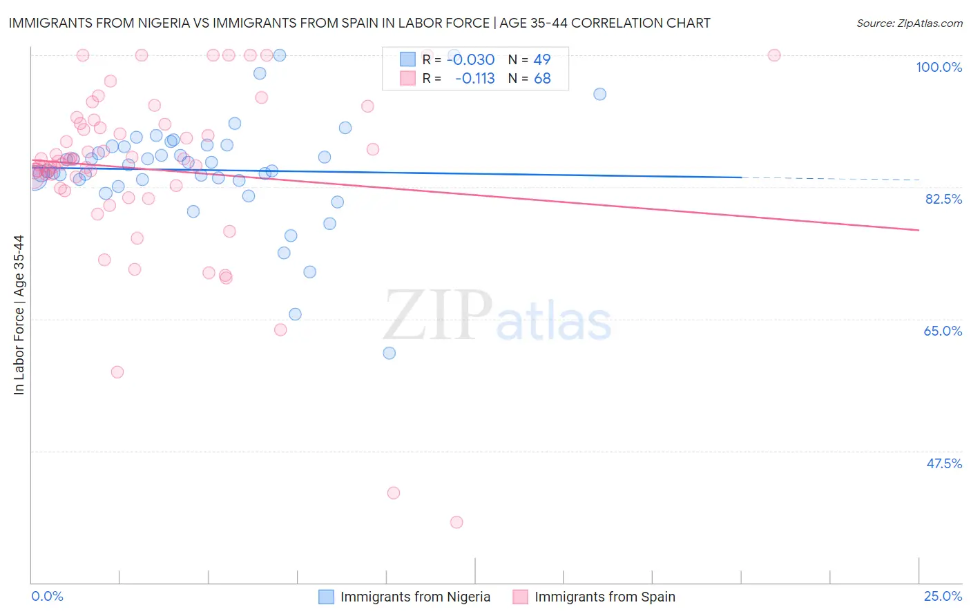 Immigrants from Nigeria vs Immigrants from Spain In Labor Force | Age 35-44