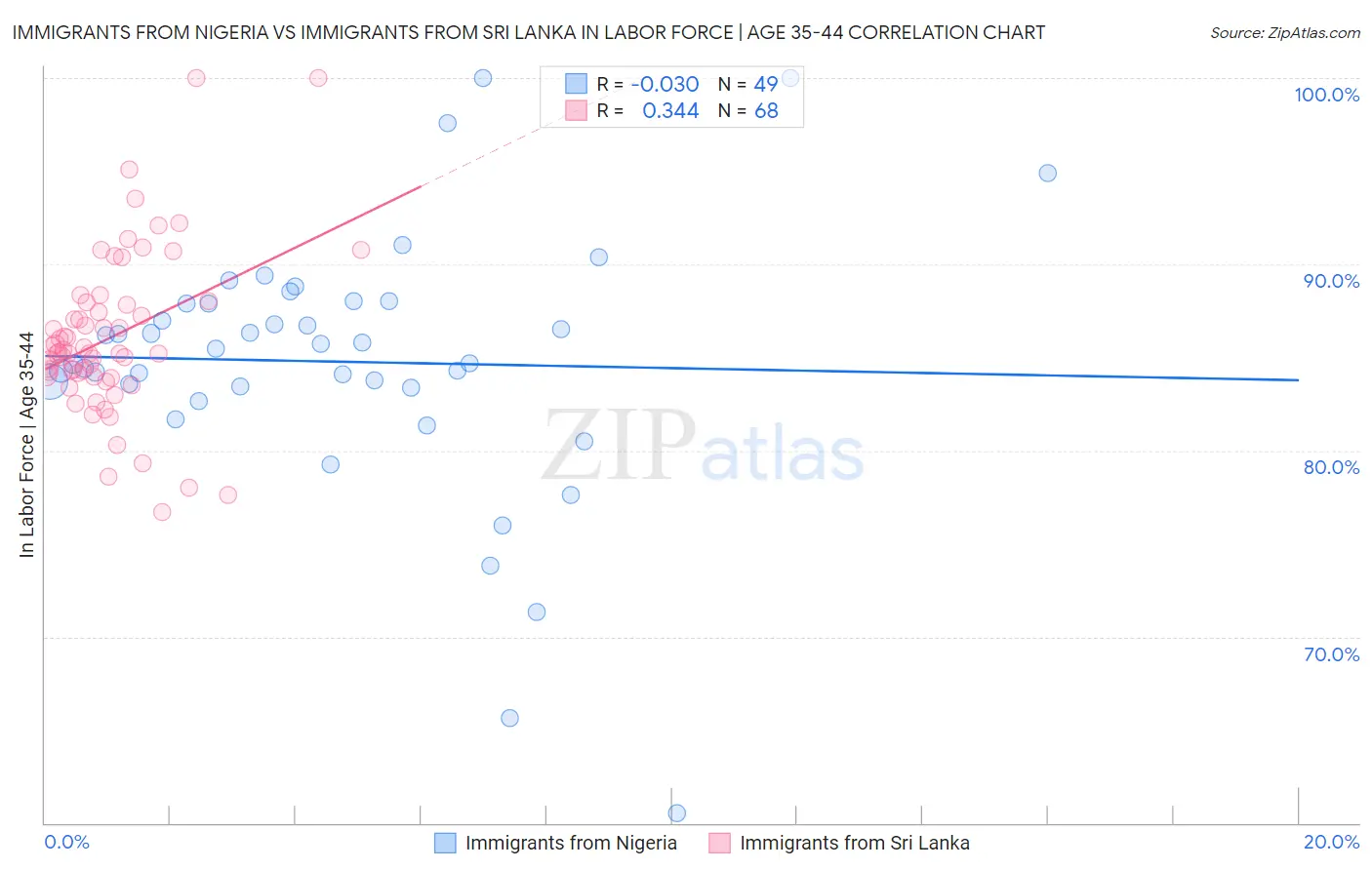 Immigrants from Nigeria vs Immigrants from Sri Lanka In Labor Force | Age 35-44