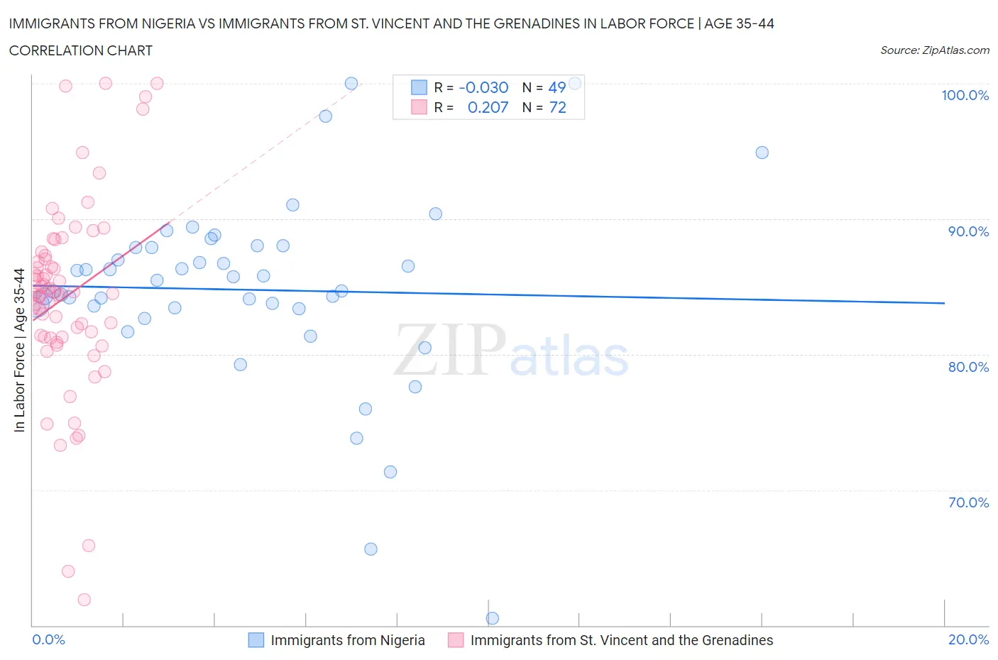 Immigrants from Nigeria vs Immigrants from St. Vincent and the Grenadines In Labor Force | Age 35-44
