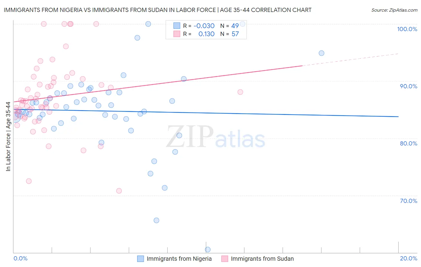 Immigrants from Nigeria vs Immigrants from Sudan In Labor Force | Age 35-44