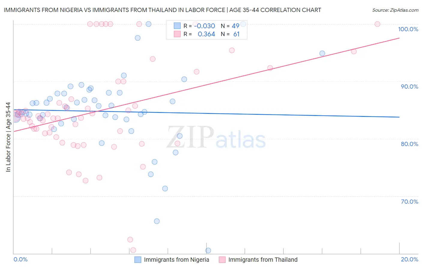Immigrants from Nigeria vs Immigrants from Thailand In Labor Force | Age 35-44