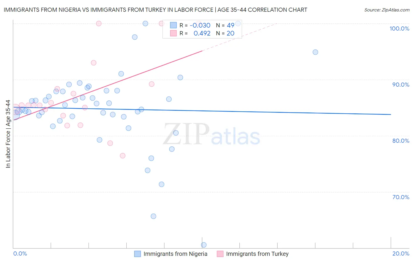Immigrants from Nigeria vs Immigrants from Turkey In Labor Force | Age 35-44