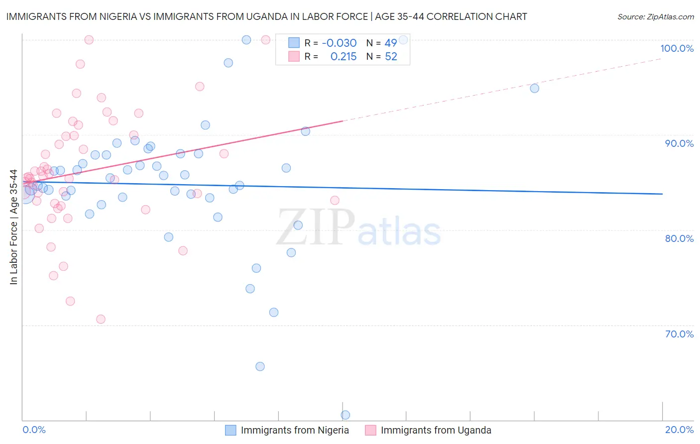 Immigrants from Nigeria vs Immigrants from Uganda In Labor Force | Age 35-44