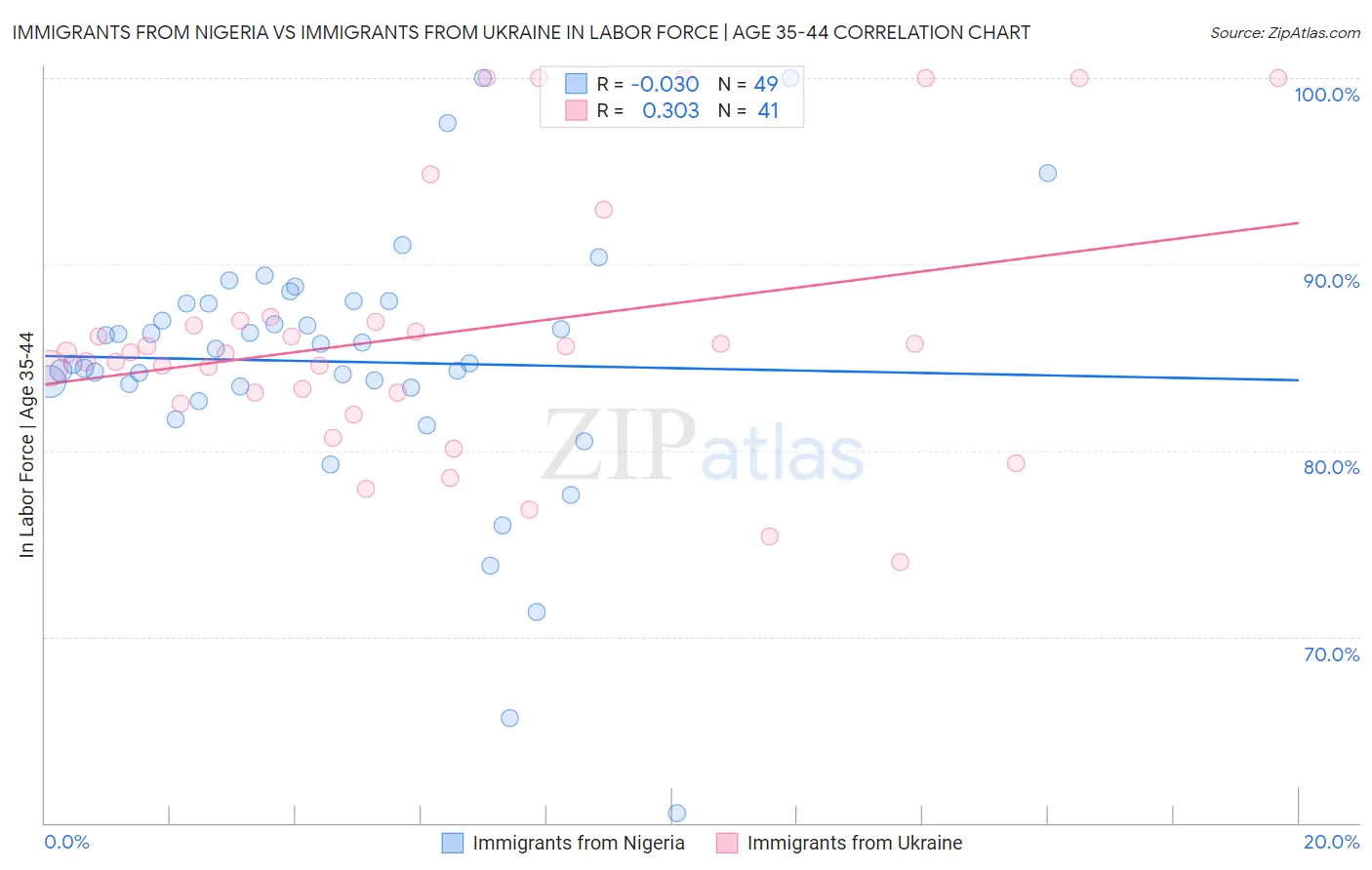 Immigrants from Nigeria vs Immigrants from Ukraine In Labor Force | Age 35-44