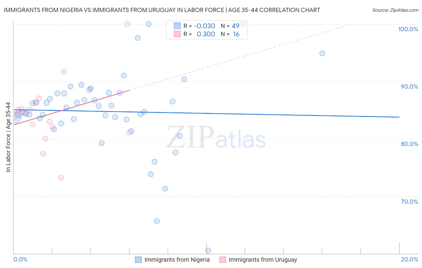 Immigrants from Nigeria vs Immigrants from Uruguay In Labor Force | Age 35-44
