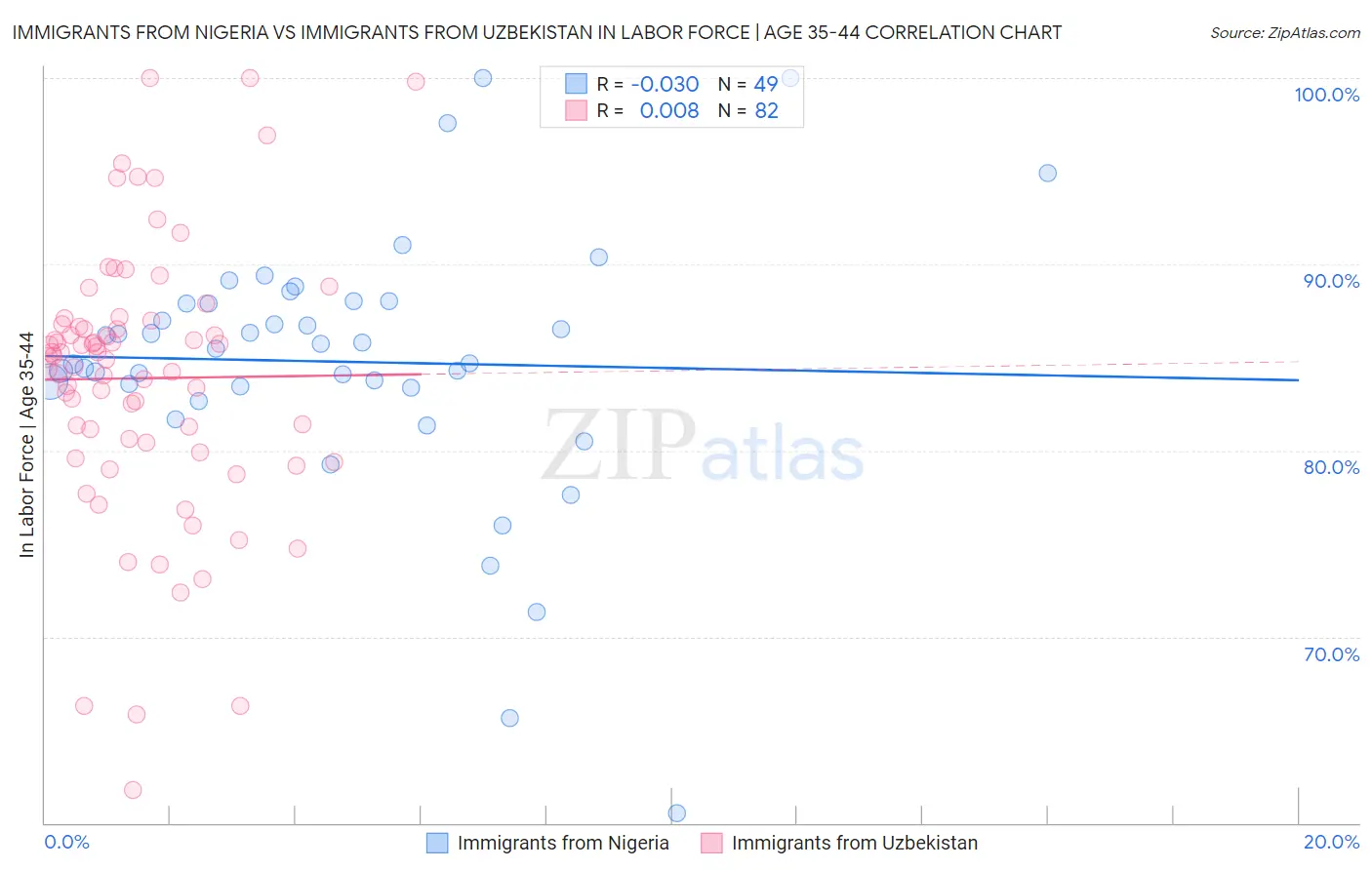 Immigrants from Nigeria vs Immigrants from Uzbekistan In Labor Force | Age 35-44