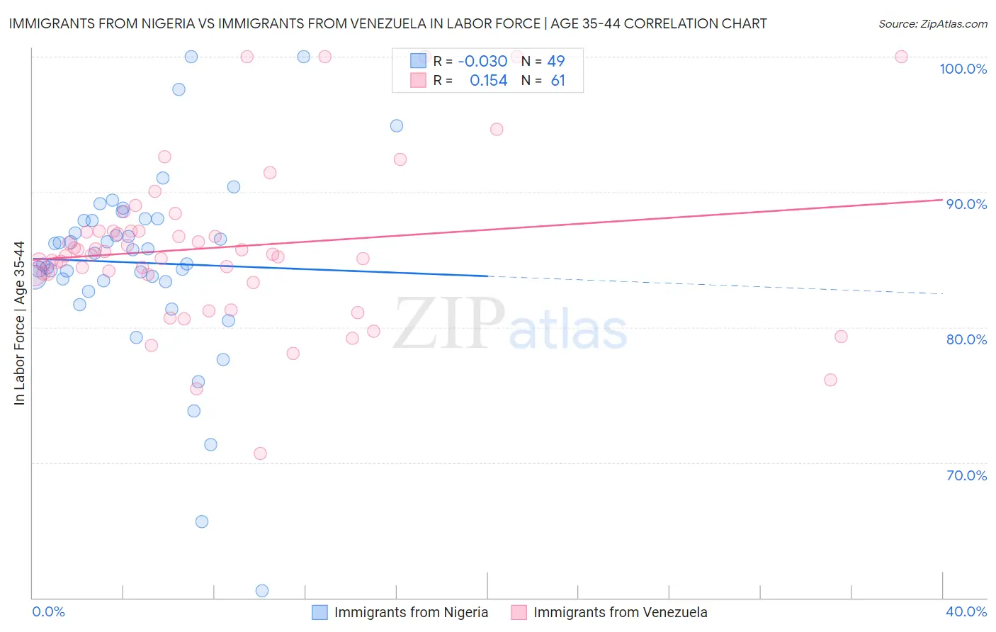 Immigrants from Nigeria vs Immigrants from Venezuela In Labor Force | Age 35-44