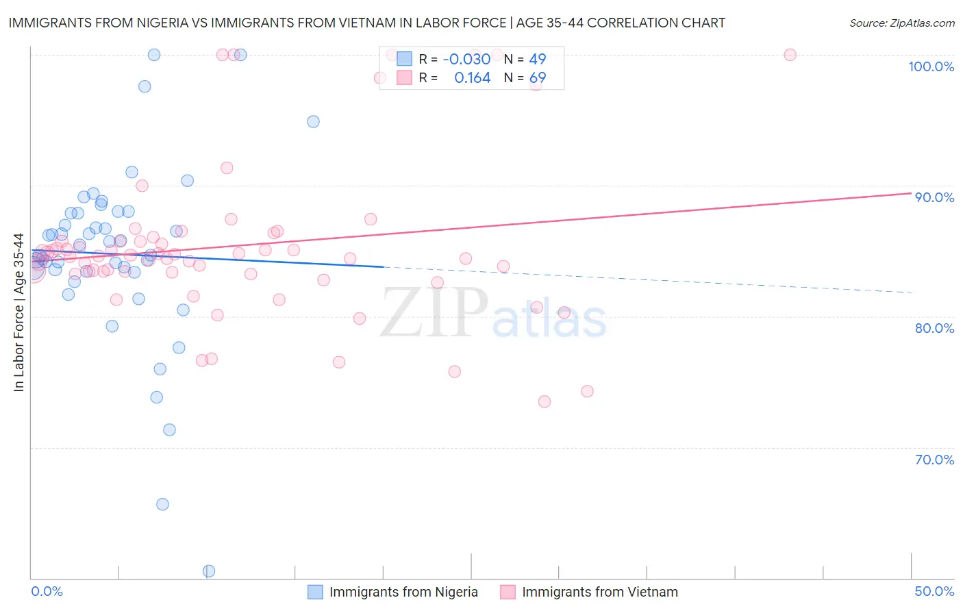 Immigrants from Nigeria vs Immigrants from Vietnam In Labor Force | Age 35-44