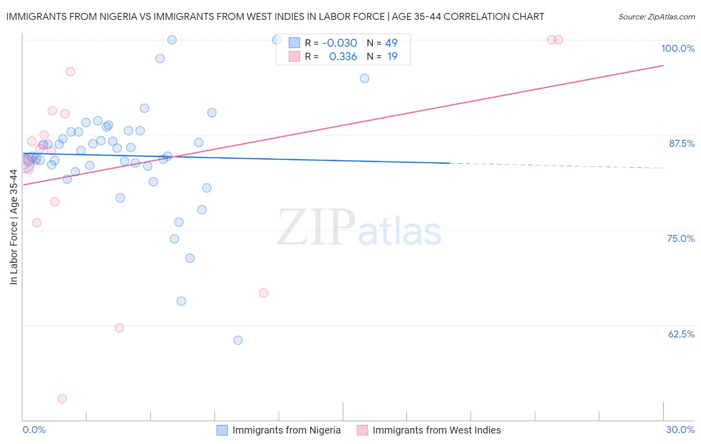 Immigrants from Nigeria vs Immigrants from West Indies In Labor Force | Age 35-44