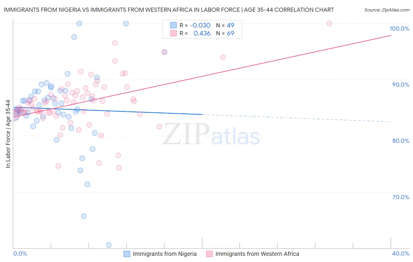 Immigrants from Nigeria vs Immigrants from Western Africa In Labor Force | Age 35-44