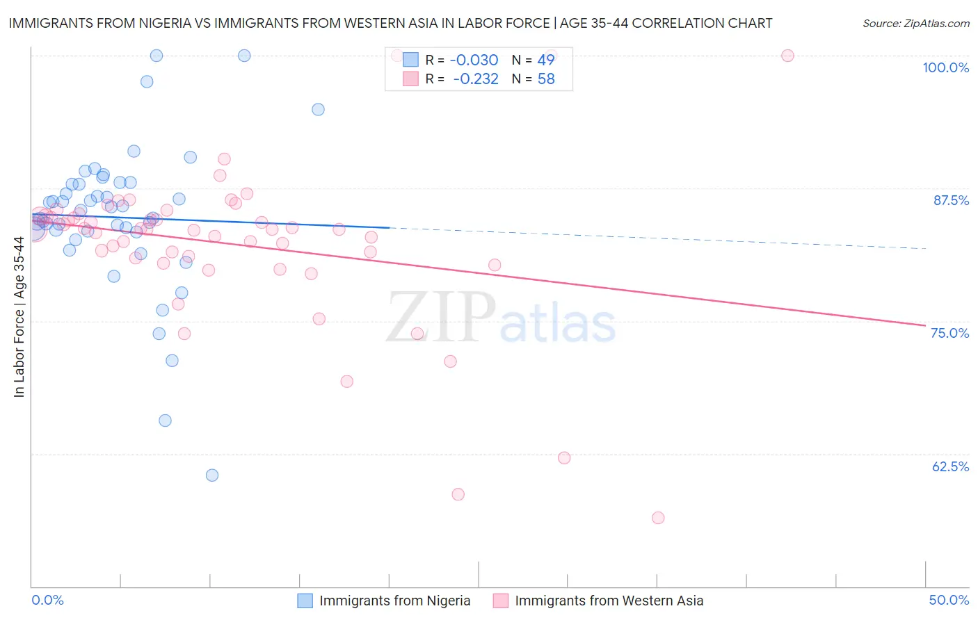 Immigrants from Nigeria vs Immigrants from Western Asia In Labor Force | Age 35-44