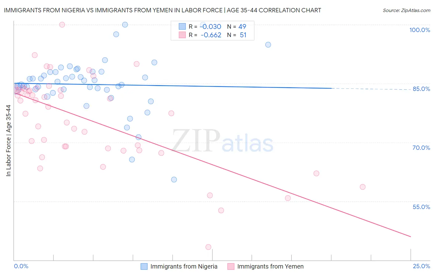 Immigrants from Nigeria vs Immigrants from Yemen In Labor Force | Age 35-44