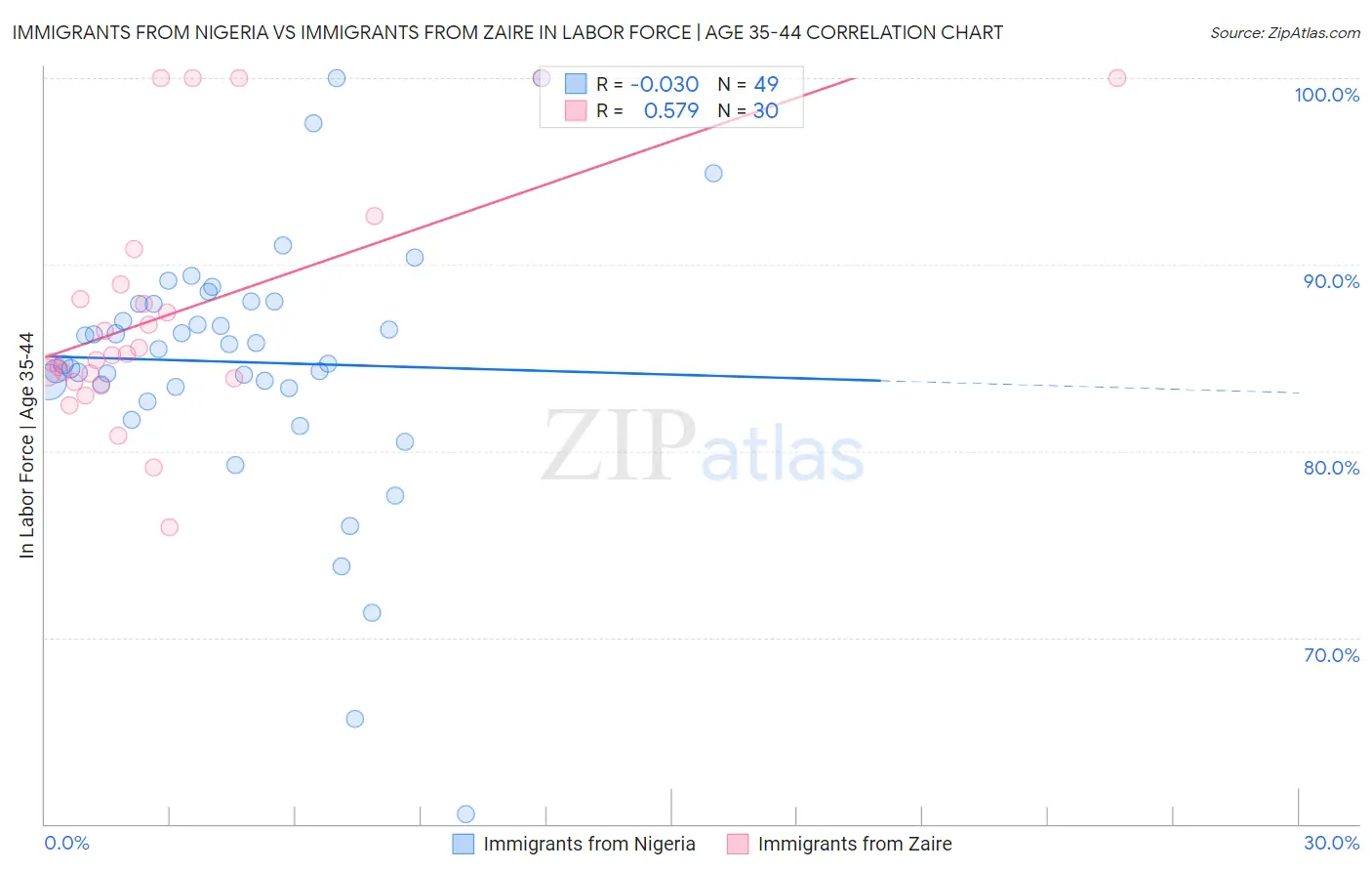 Immigrants from Nigeria vs Immigrants from Zaire In Labor Force | Age 35-44