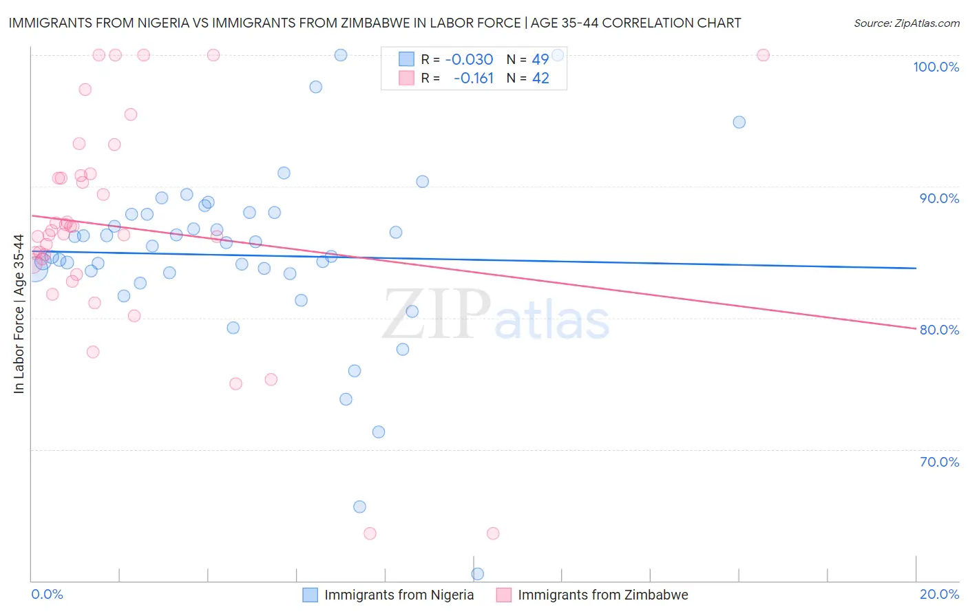 Immigrants from Nigeria vs Immigrants from Zimbabwe In Labor Force | Age 35-44
