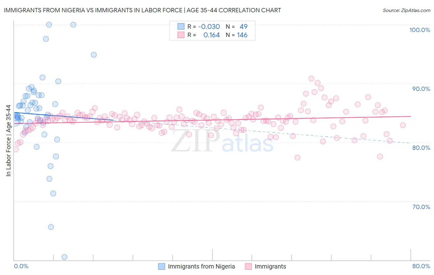 Immigrants from Nigeria vs Immigrants In Labor Force | Age 35-44