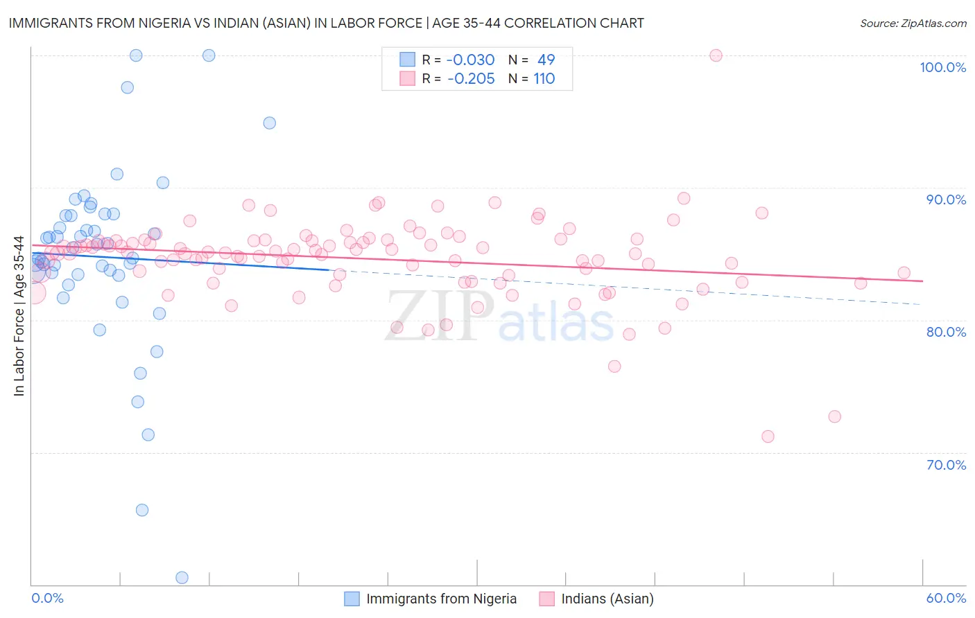 Immigrants from Nigeria vs Indian (Asian) In Labor Force | Age 35-44