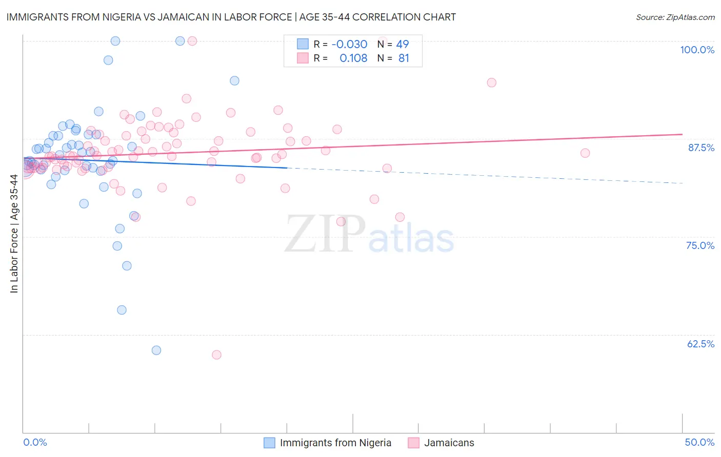 Immigrants from Nigeria vs Jamaican In Labor Force | Age 35-44