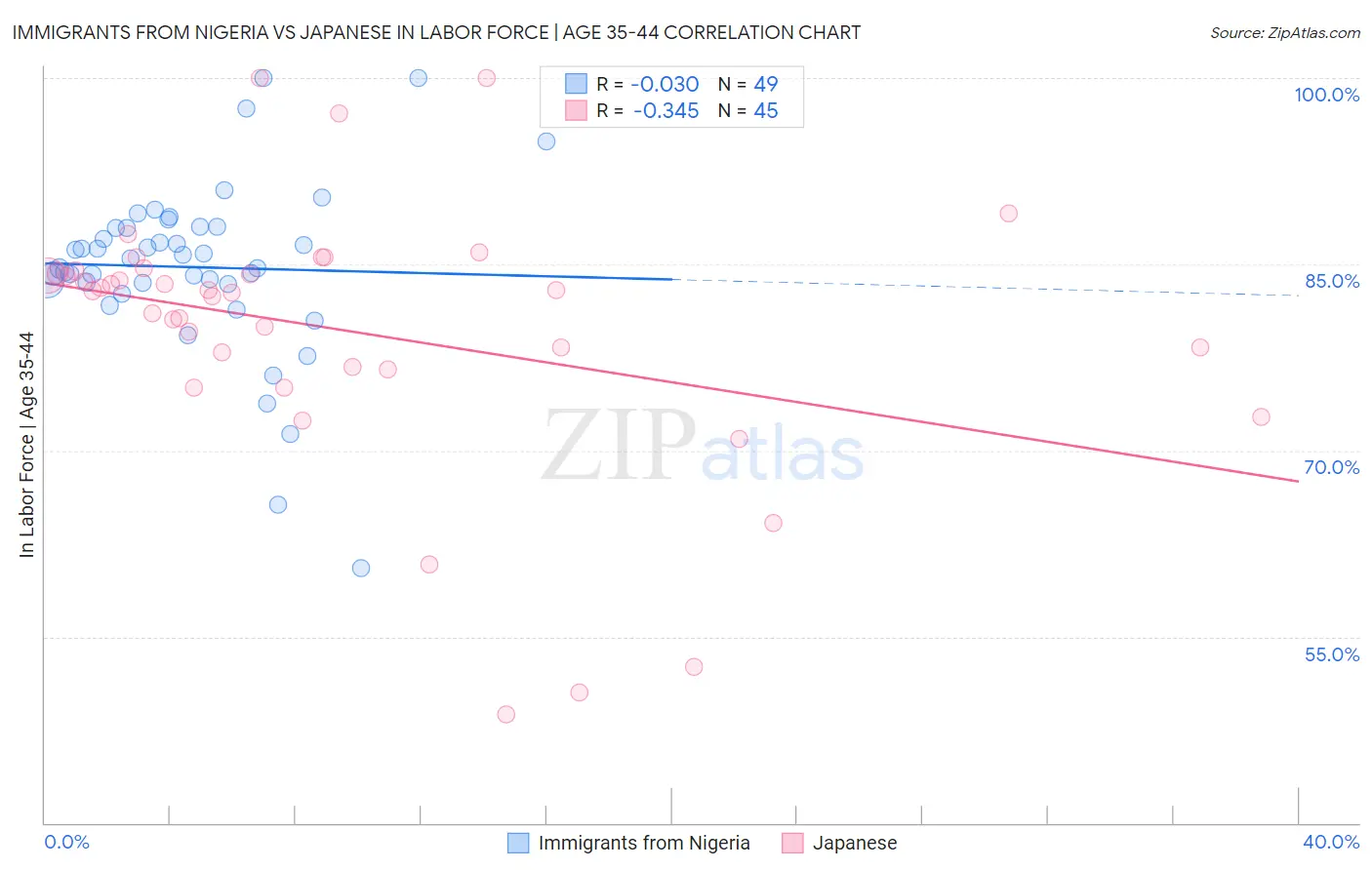 Immigrants from Nigeria vs Japanese In Labor Force | Age 35-44