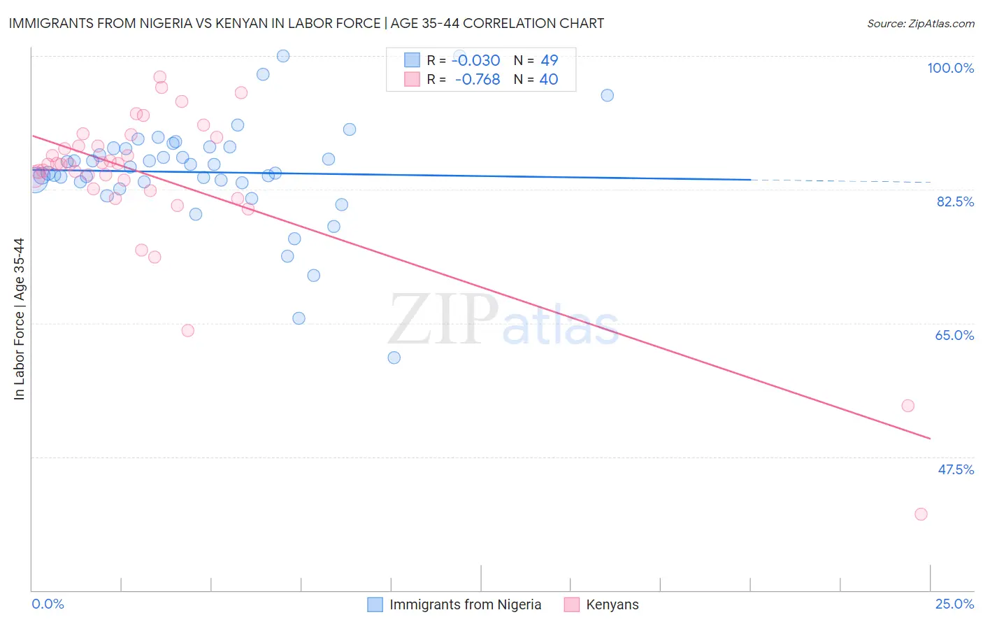 Immigrants from Nigeria vs Kenyan In Labor Force | Age 35-44