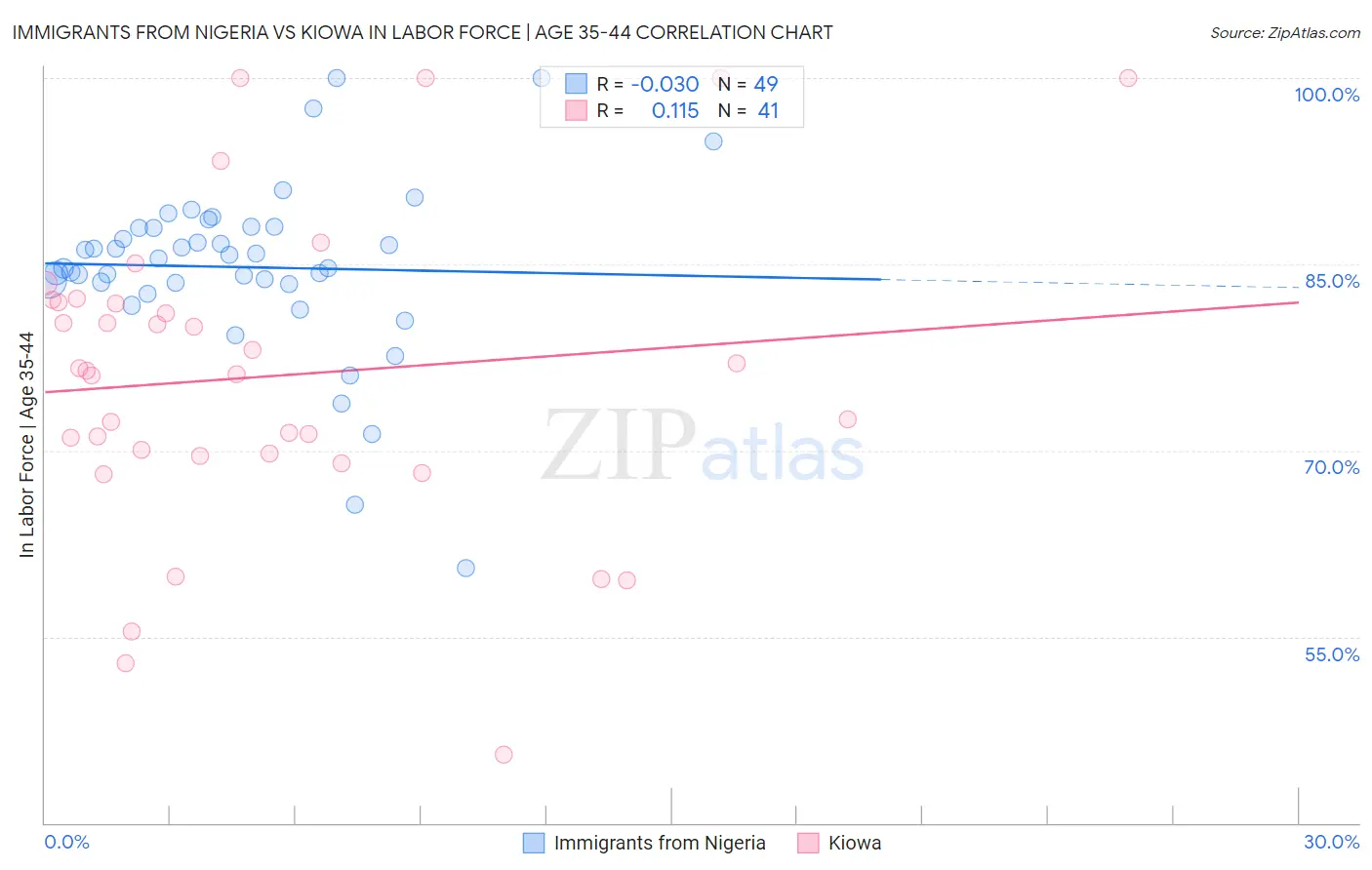 Immigrants from Nigeria vs Kiowa In Labor Force | Age 35-44