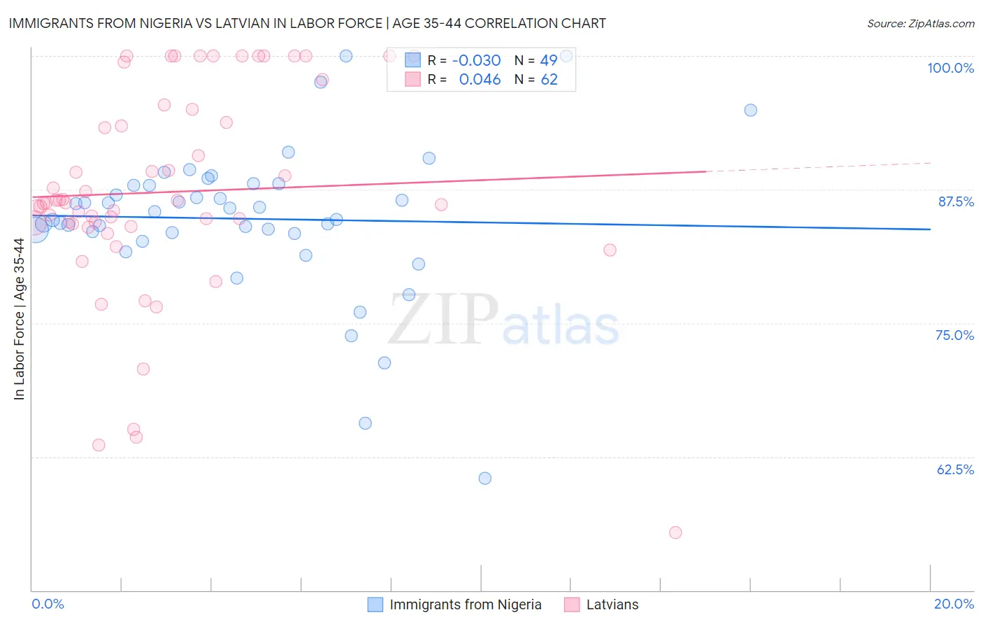 Immigrants from Nigeria vs Latvian In Labor Force | Age 35-44