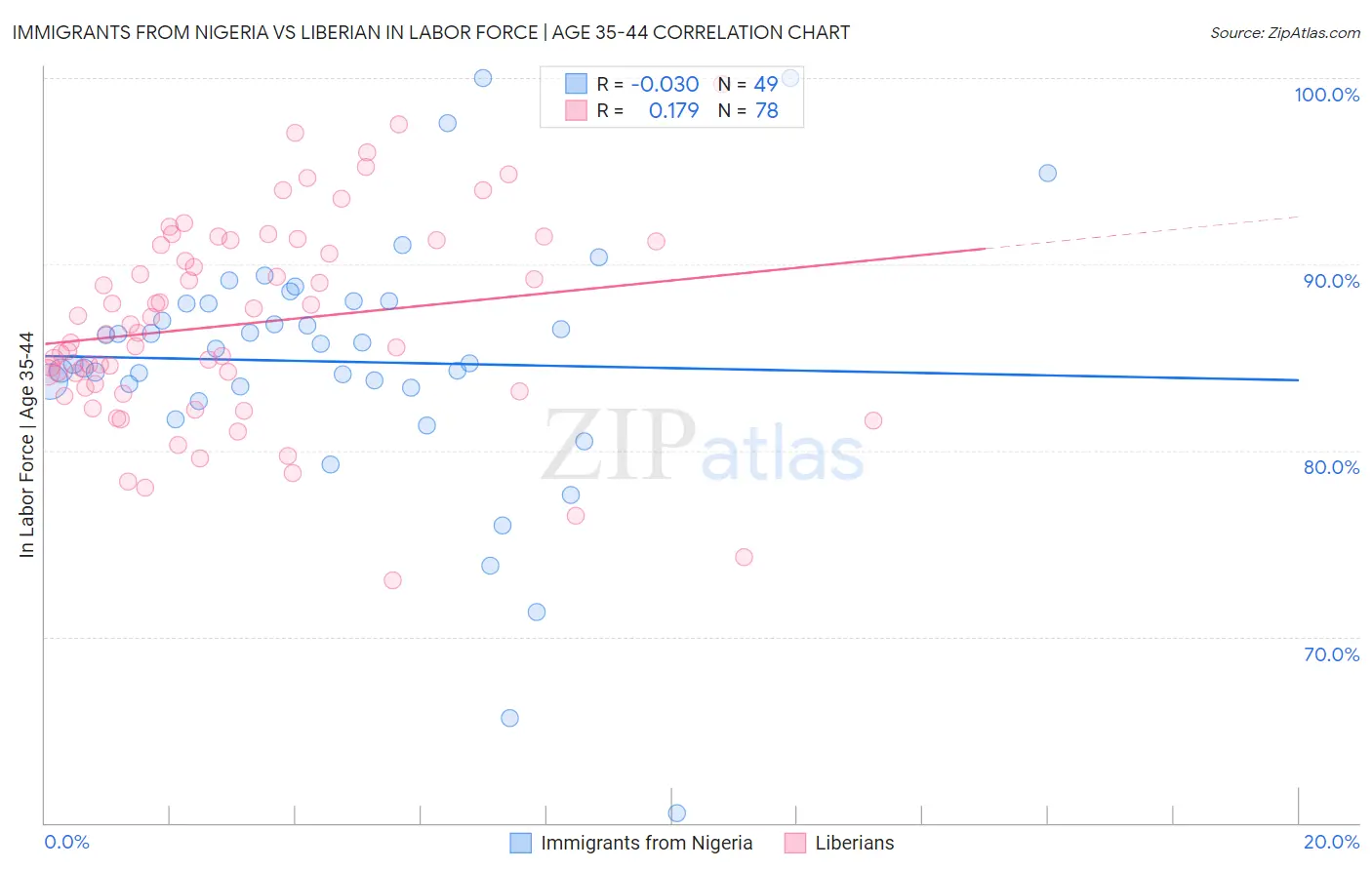 Immigrants from Nigeria vs Liberian In Labor Force | Age 35-44