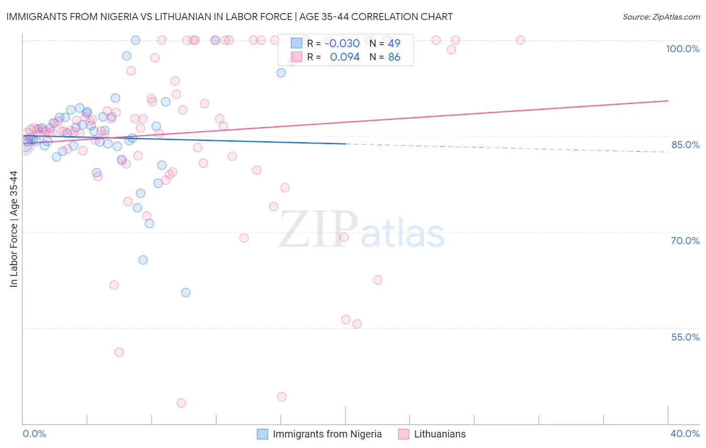 Immigrants from Nigeria vs Lithuanian In Labor Force | Age 35-44