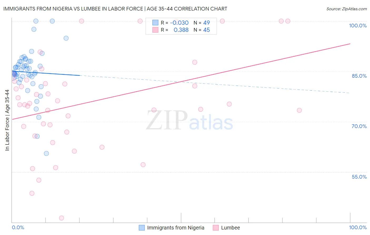 Immigrants from Nigeria vs Lumbee In Labor Force | Age 35-44