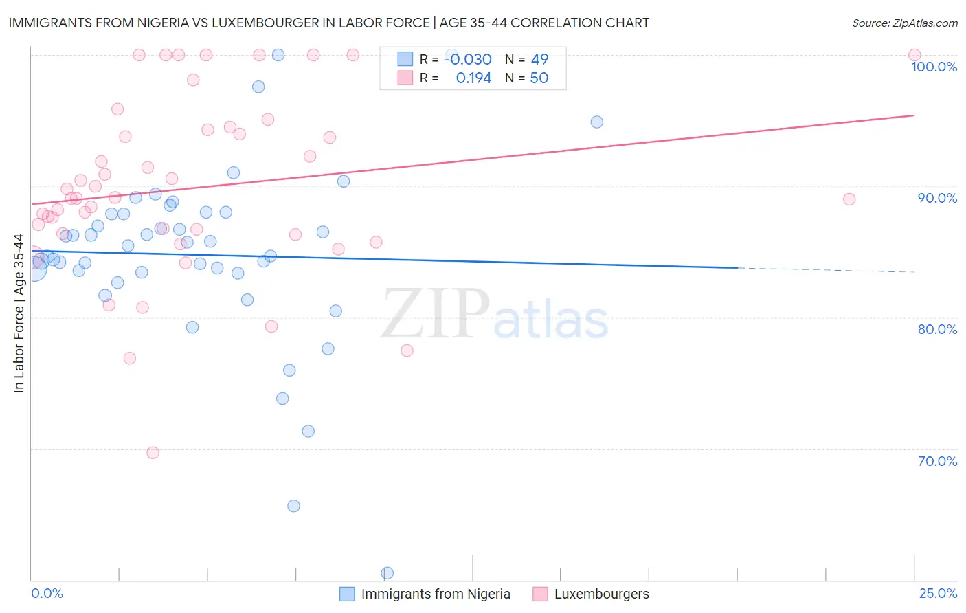 Immigrants from Nigeria vs Luxembourger In Labor Force | Age 35-44