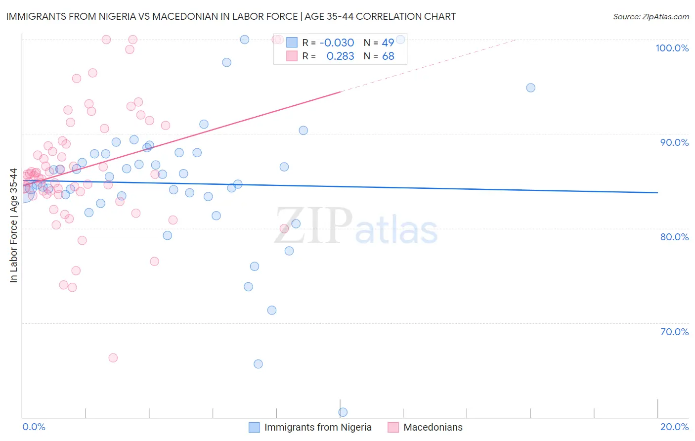 Immigrants from Nigeria vs Macedonian In Labor Force | Age 35-44