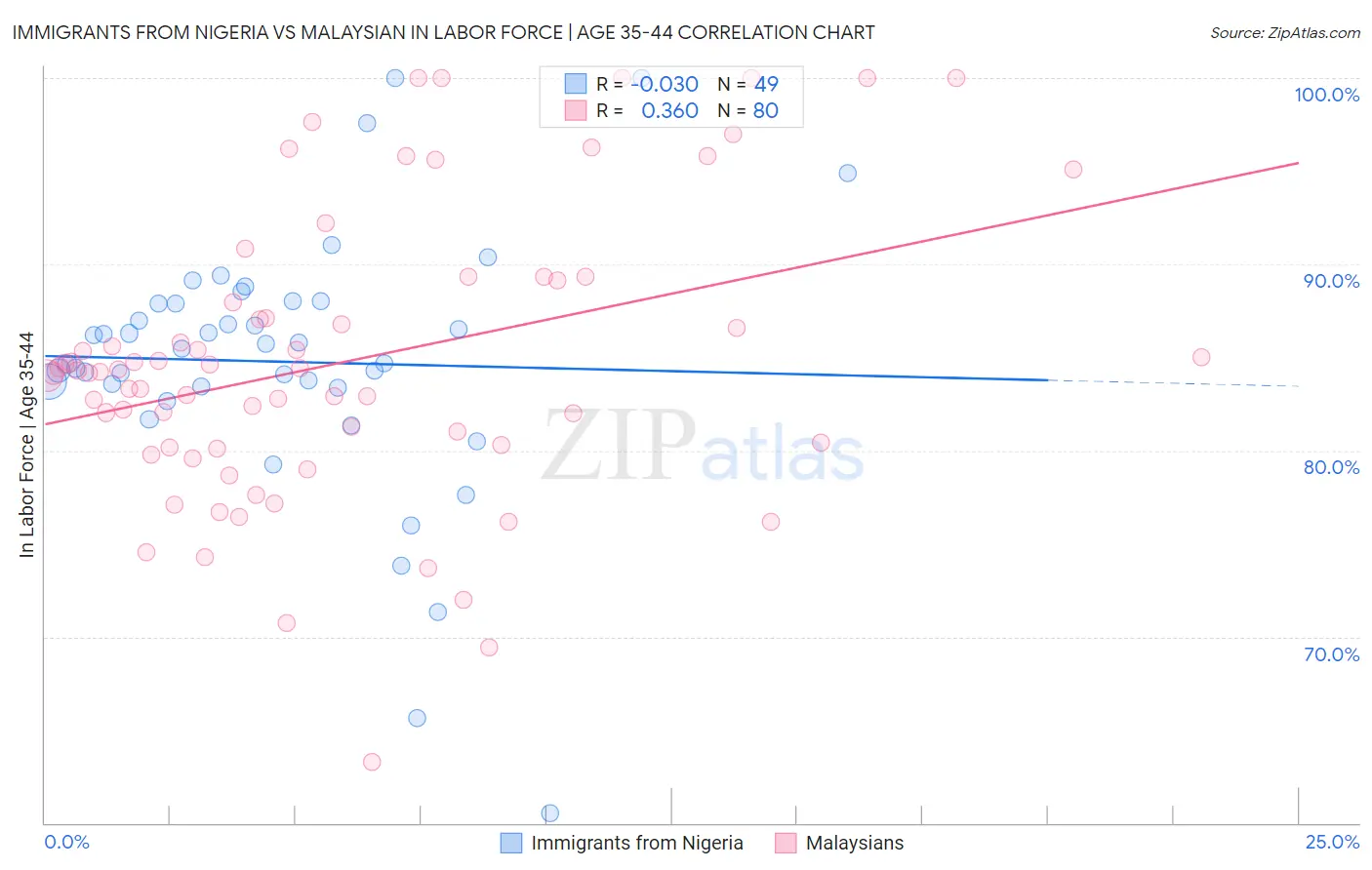Immigrants from Nigeria vs Malaysian In Labor Force | Age 35-44