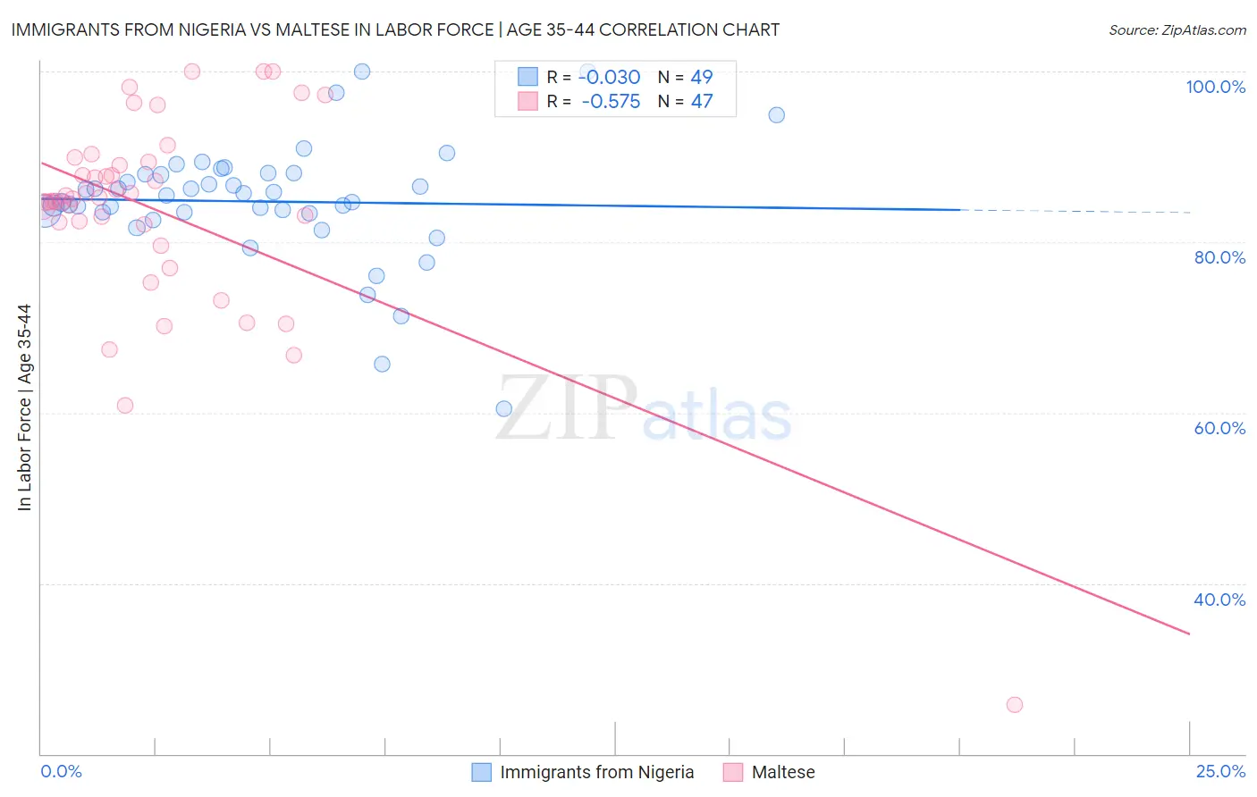 Immigrants from Nigeria vs Maltese In Labor Force | Age 35-44