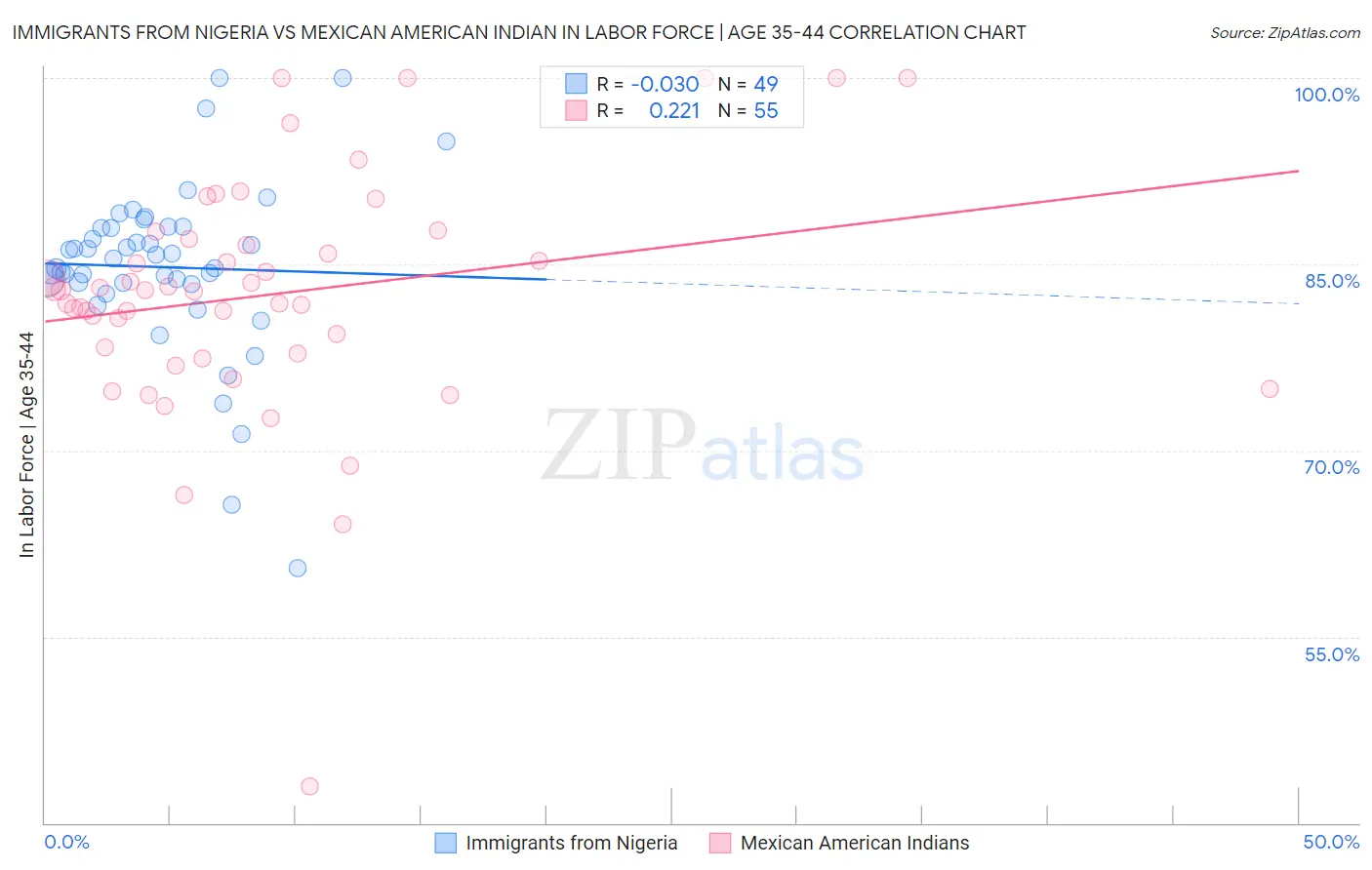 Immigrants from Nigeria vs Mexican American Indian In Labor Force | Age 35-44