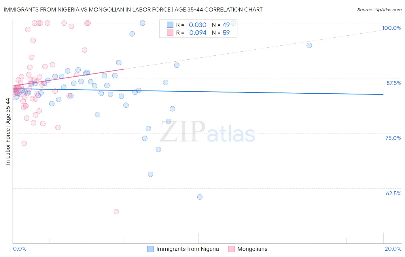 Immigrants from Nigeria vs Mongolian In Labor Force | Age 35-44