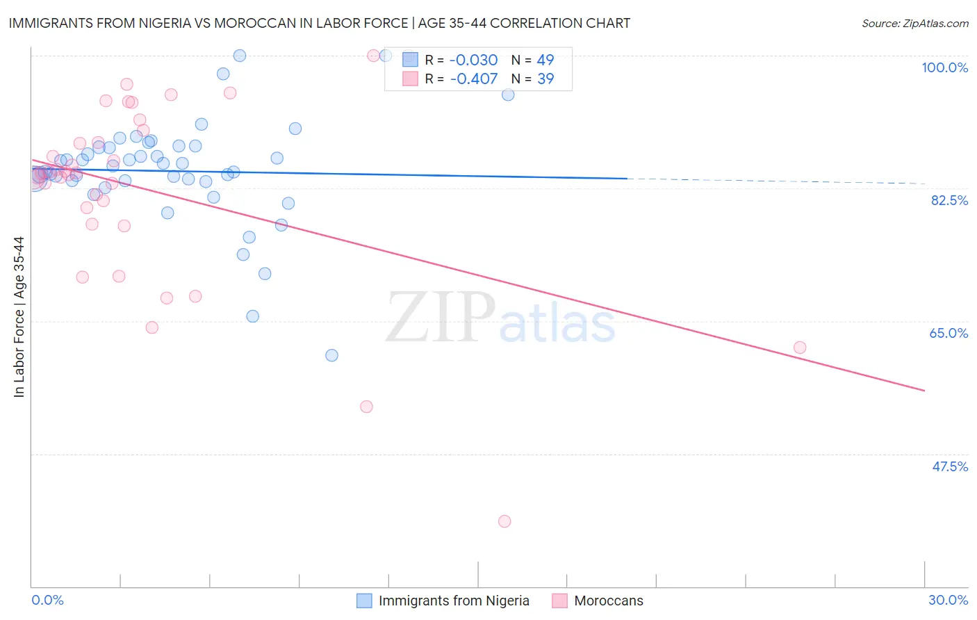 Immigrants from Nigeria vs Moroccan In Labor Force | Age 35-44