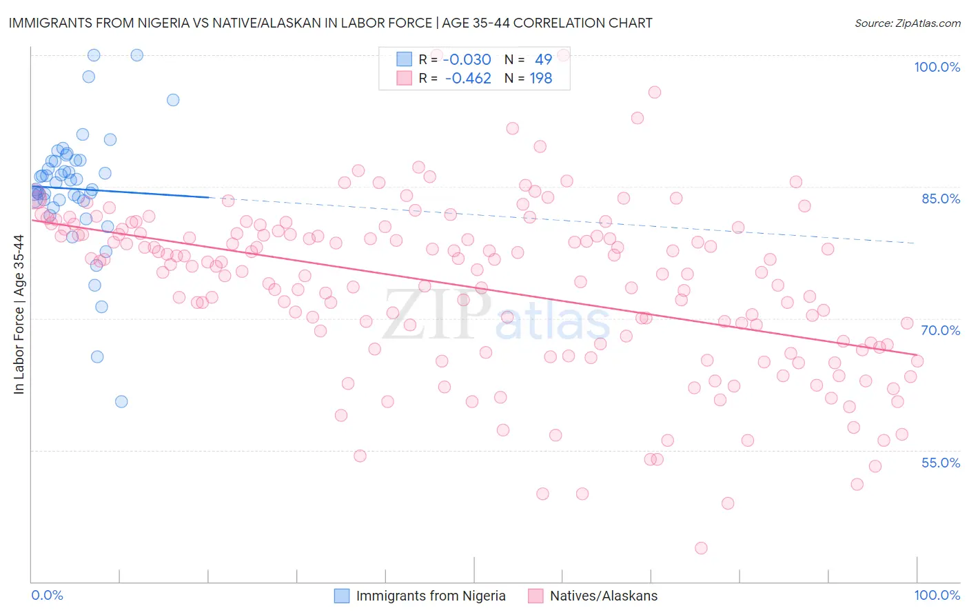 Immigrants from Nigeria vs Native/Alaskan In Labor Force | Age 35-44