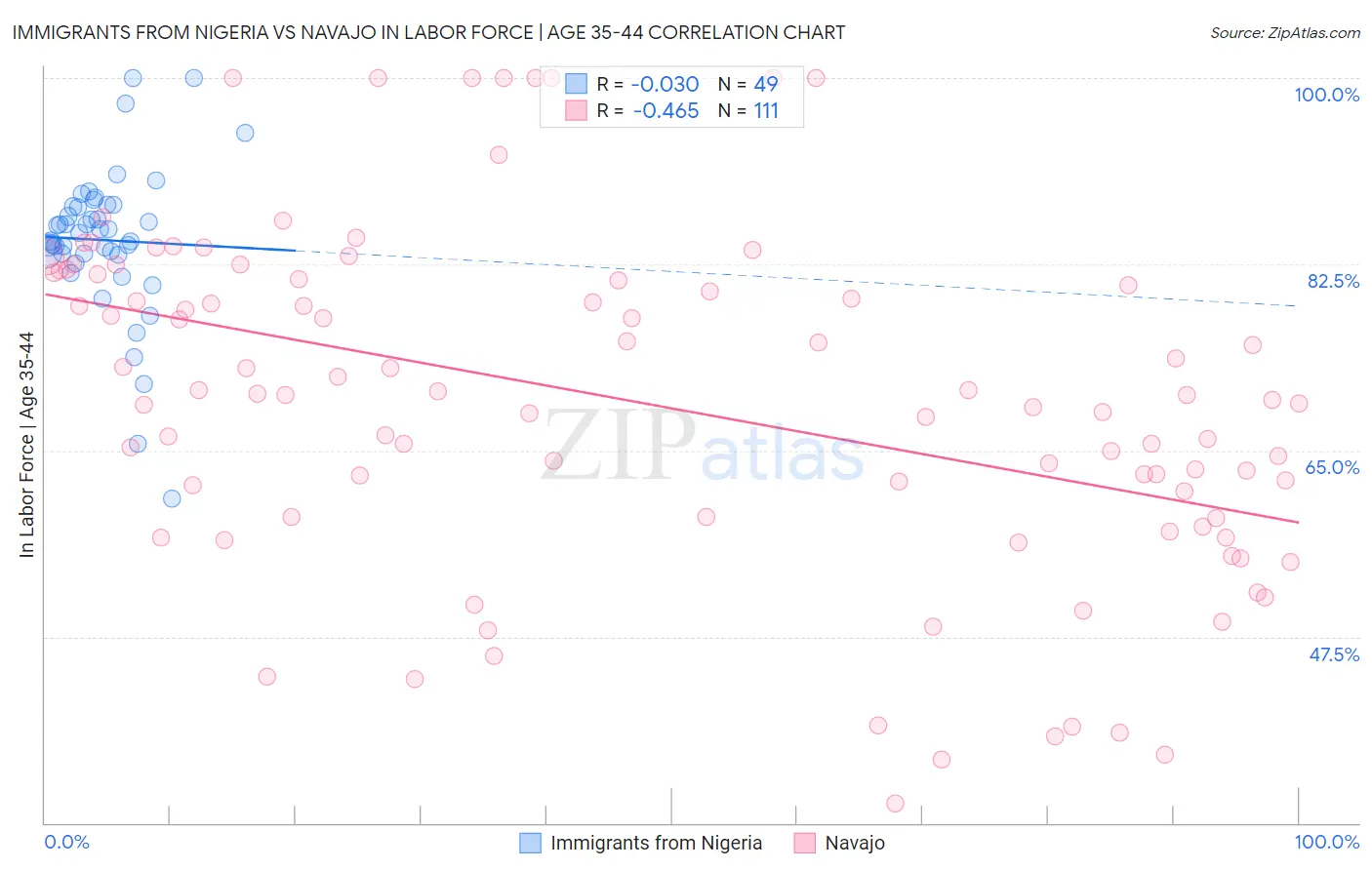 Immigrants from Nigeria vs Navajo In Labor Force | Age 35-44