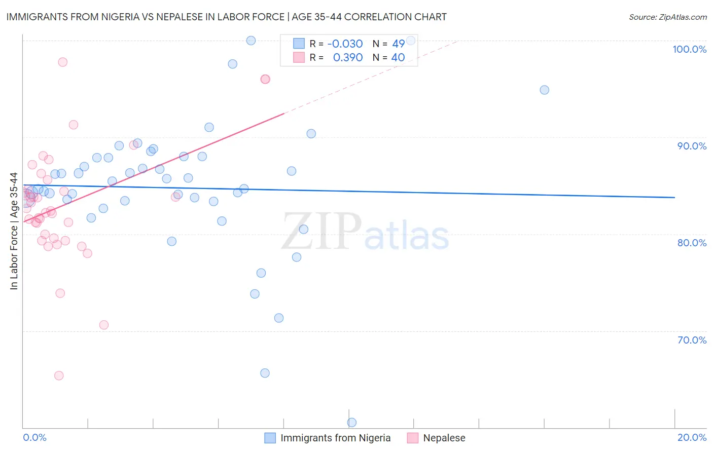 Immigrants from Nigeria vs Nepalese In Labor Force | Age 35-44