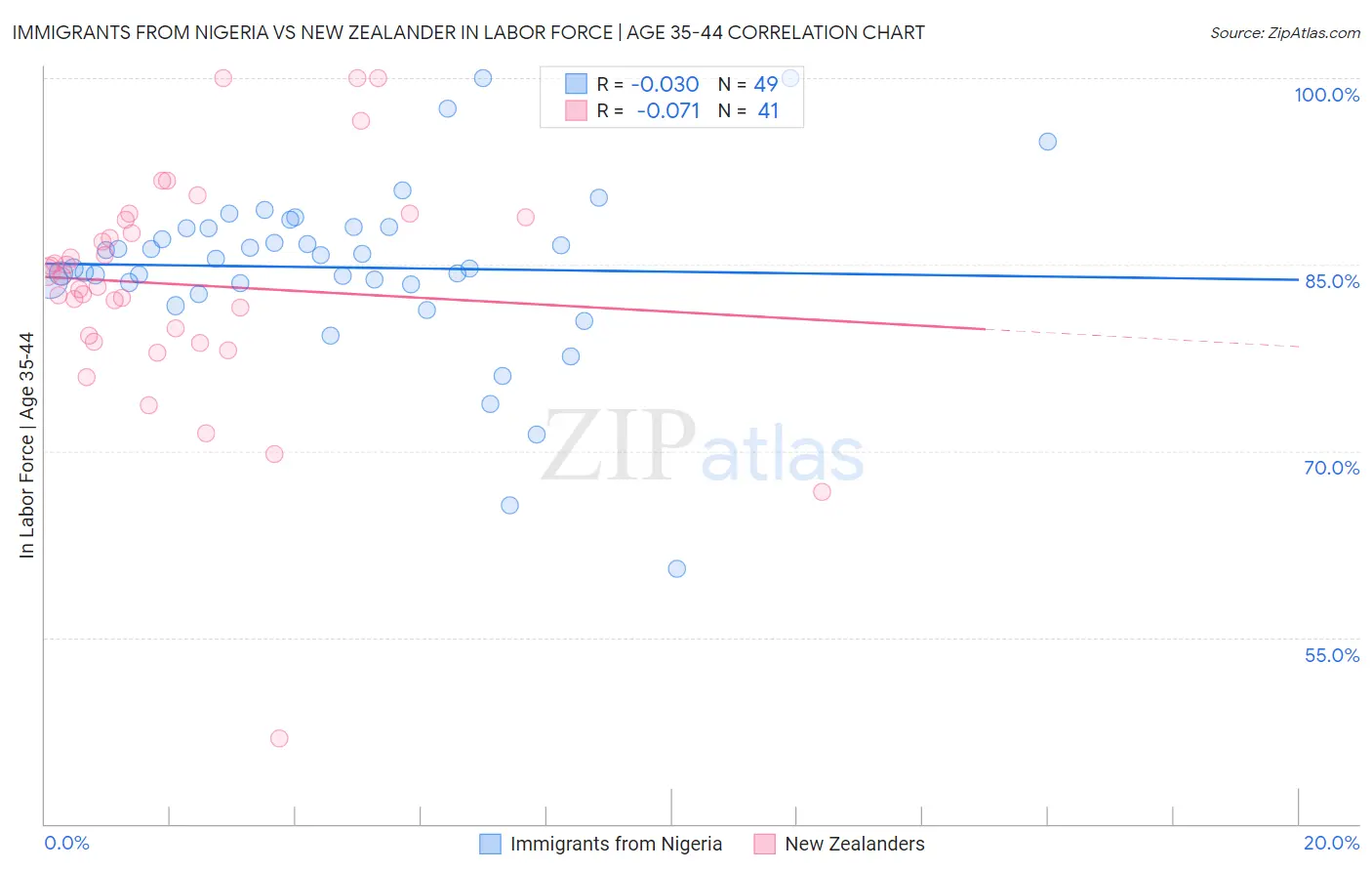 Immigrants from Nigeria vs New Zealander In Labor Force | Age 35-44