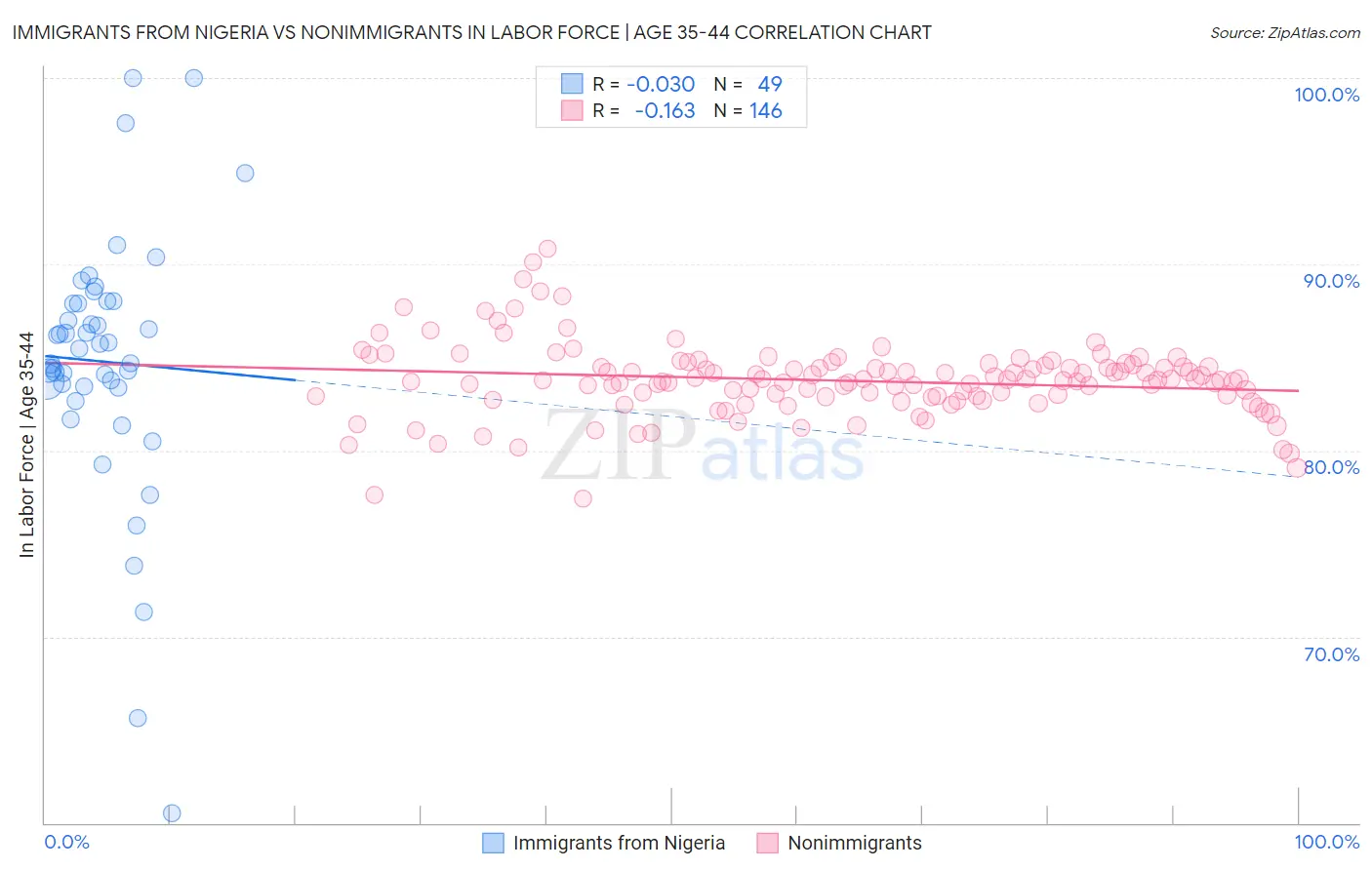 Immigrants from Nigeria vs Nonimmigrants In Labor Force | Age 35-44