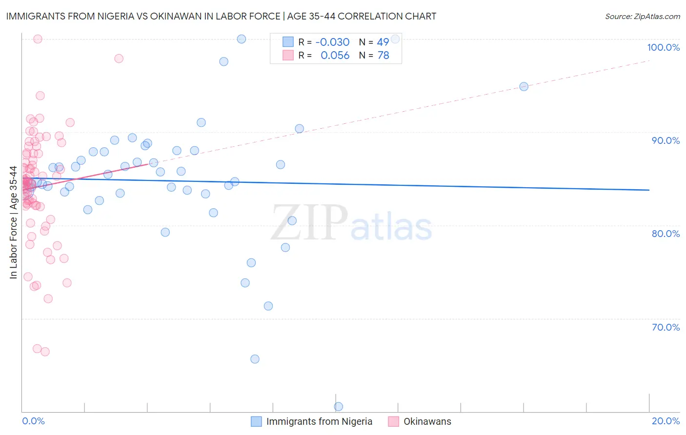 Immigrants from Nigeria vs Okinawan In Labor Force | Age 35-44
