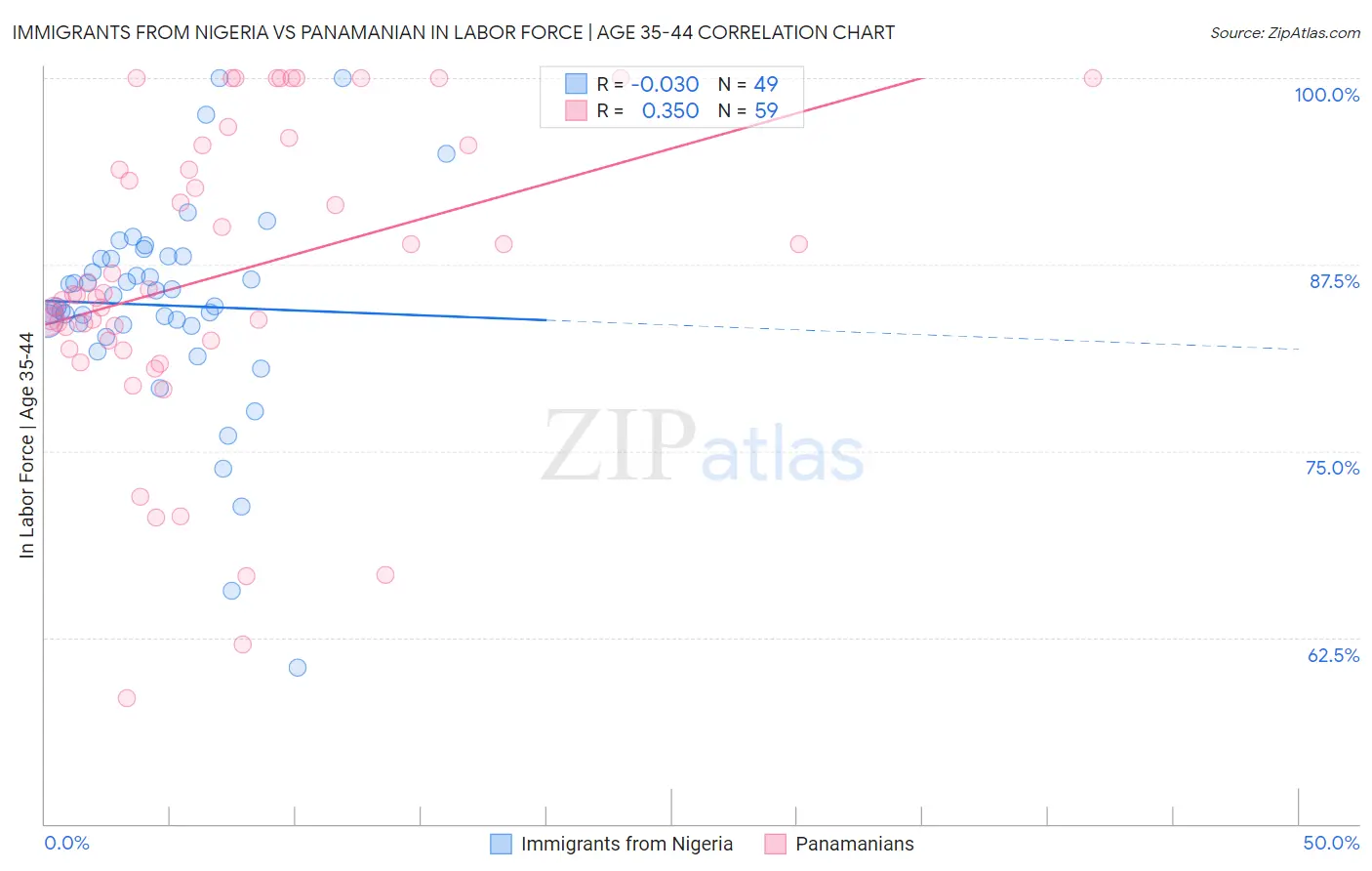 Immigrants from Nigeria vs Panamanian In Labor Force | Age 35-44