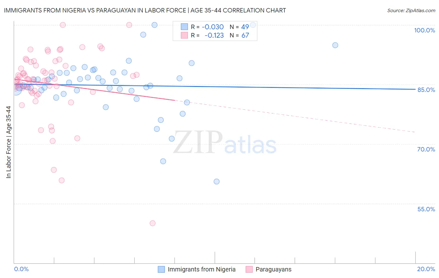 Immigrants from Nigeria vs Paraguayan In Labor Force | Age 35-44