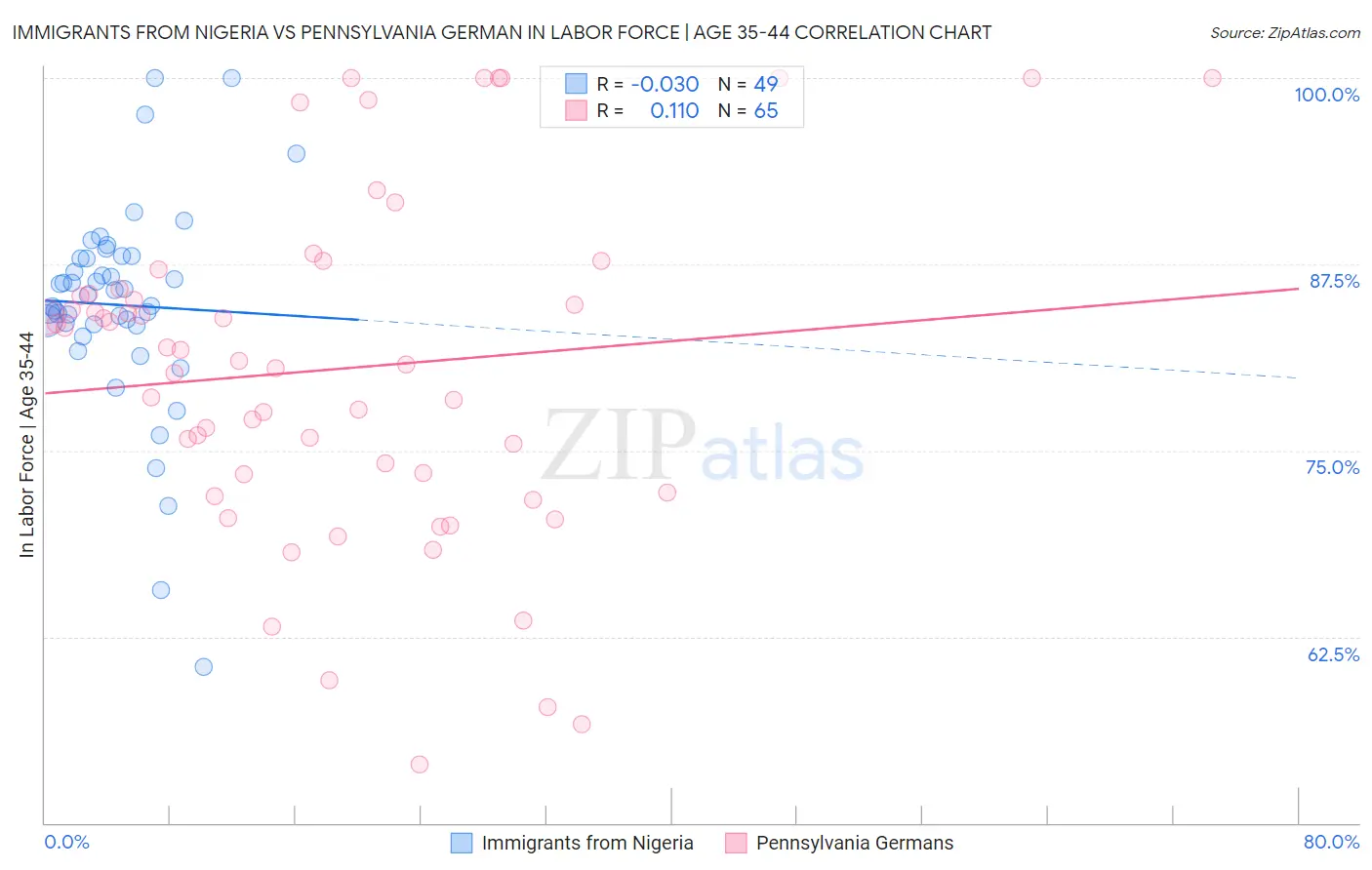 Immigrants from Nigeria vs Pennsylvania German In Labor Force | Age 35-44