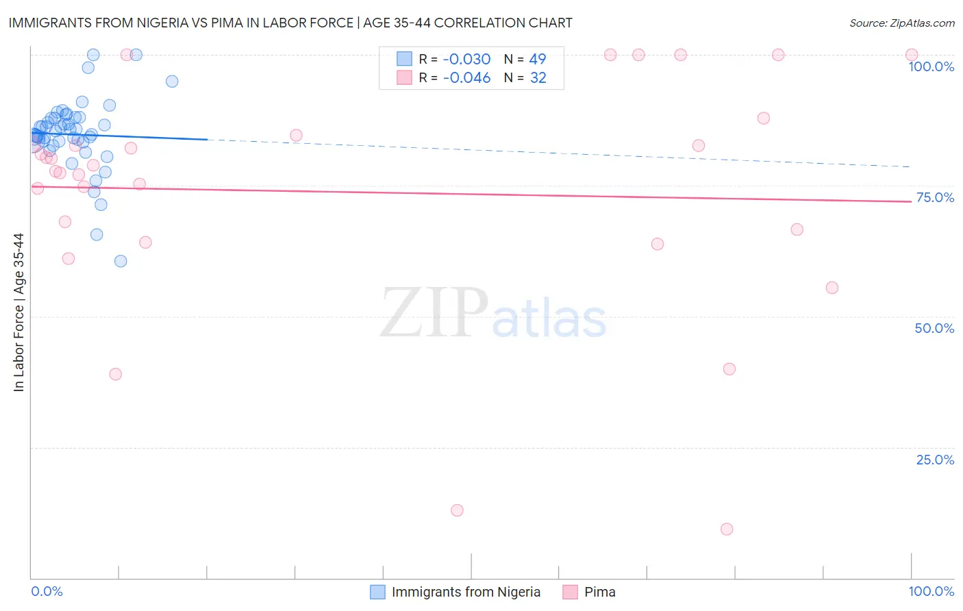 Immigrants from Nigeria vs Pima In Labor Force | Age 35-44