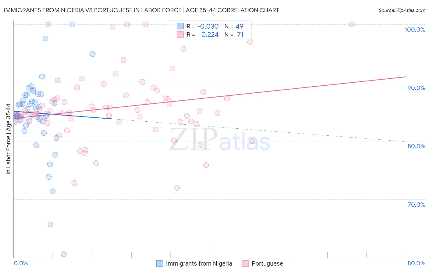 Immigrants from Nigeria vs Portuguese In Labor Force | Age 35-44