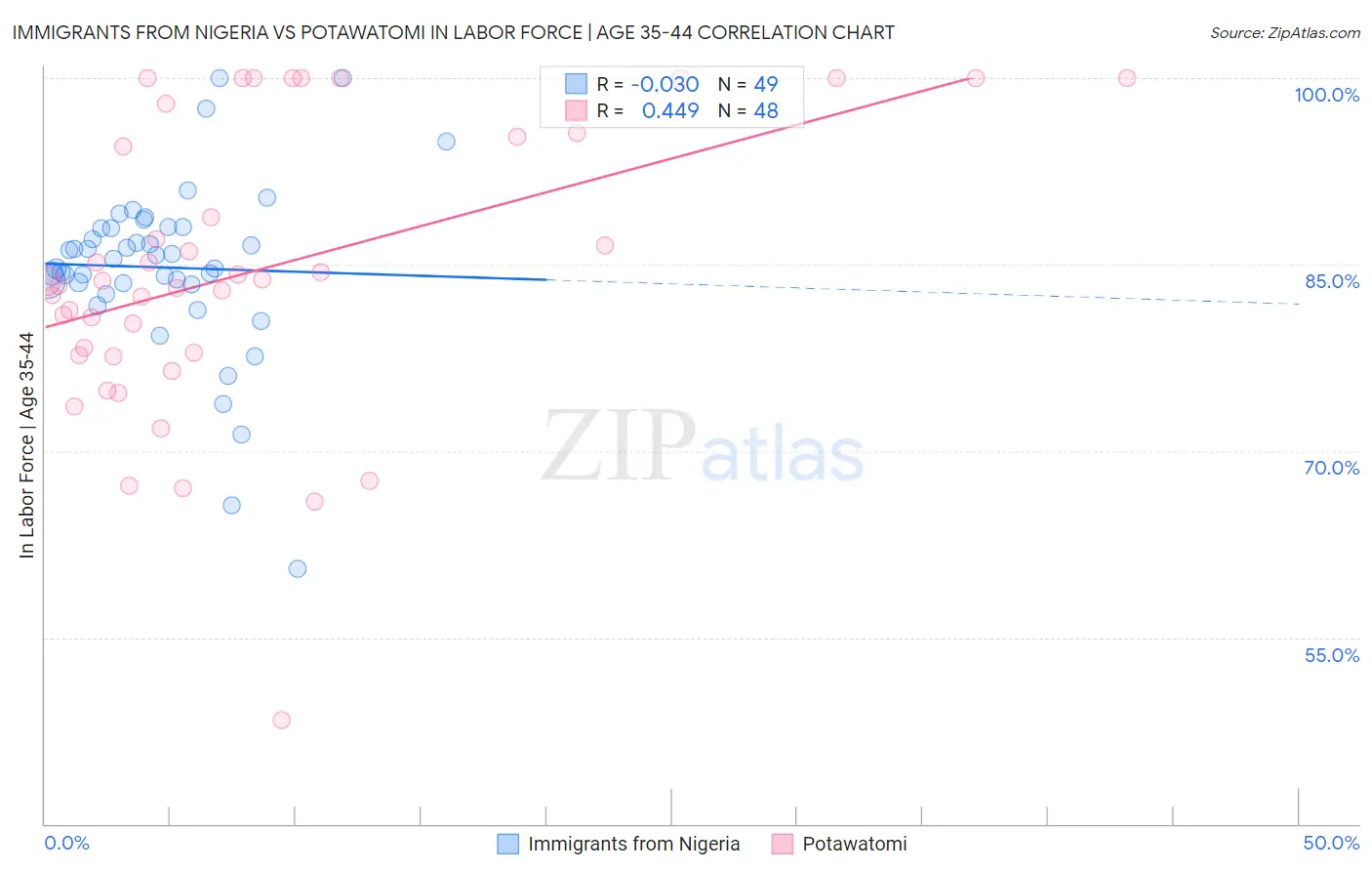 Immigrants from Nigeria vs Potawatomi In Labor Force | Age 35-44