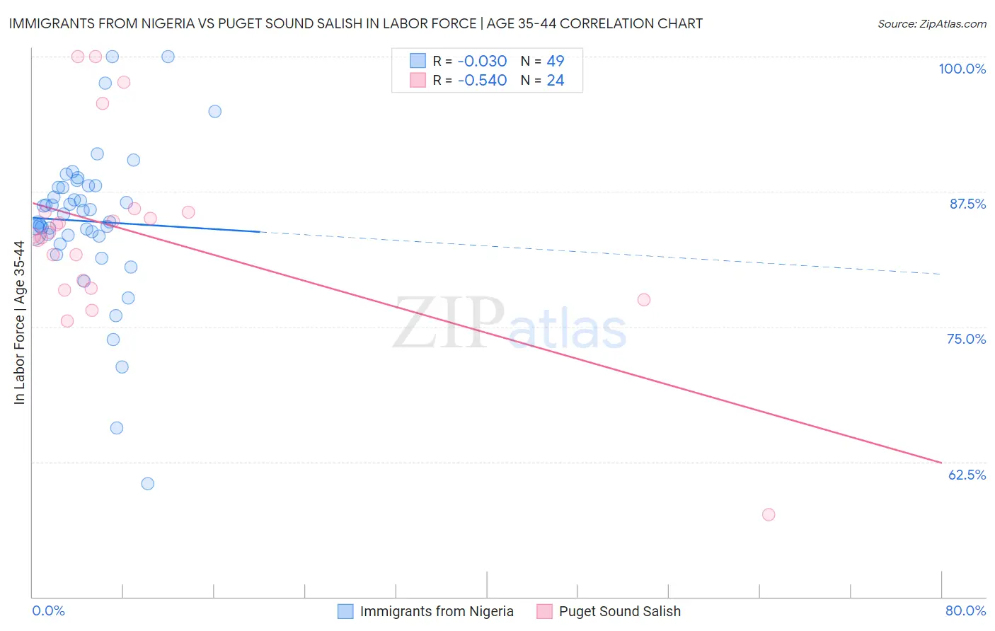 Immigrants from Nigeria vs Puget Sound Salish In Labor Force | Age 35-44